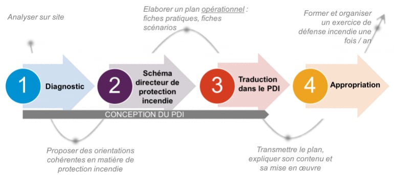Les étapes de l'accompagnement au plan de défense incendie