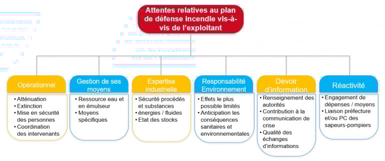 Les attentes des autorités sur le plan de défense incendie