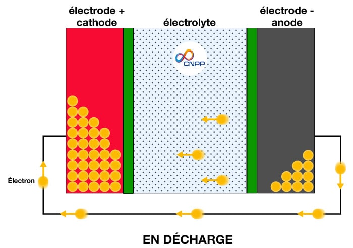 schéma batterie lithium en décharge