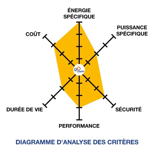 diagramme d’analyse des critères de performance d’une batterie