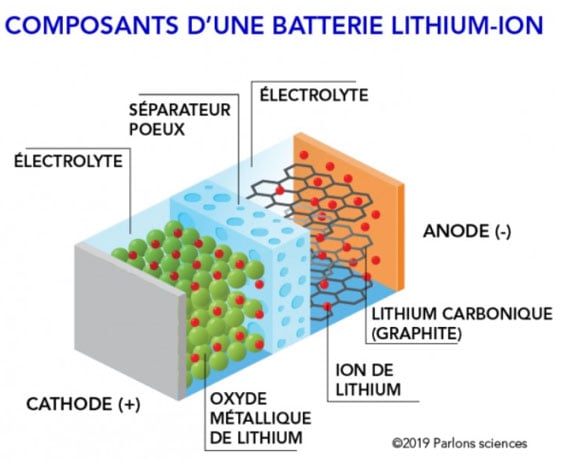 composants d'une batterie lithium-ion