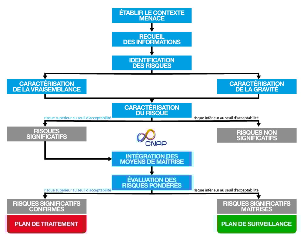 méthodologie d'analyse de vulnérabilités en sûreté