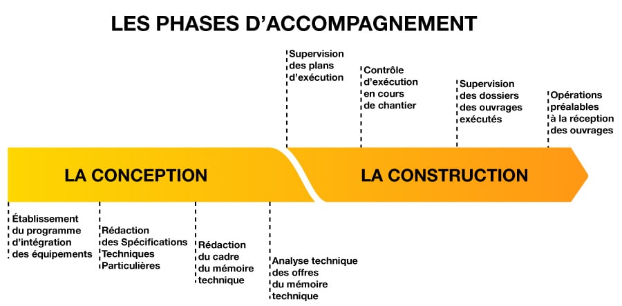 les phases d'accompagnement en AMO construction