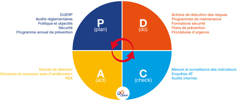 évaluation des risques pro roue de deming