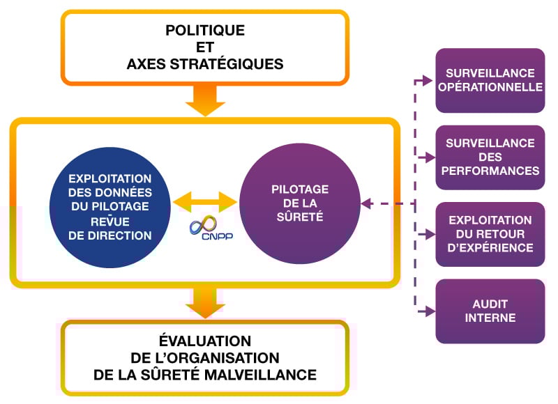 le plan de sûreté