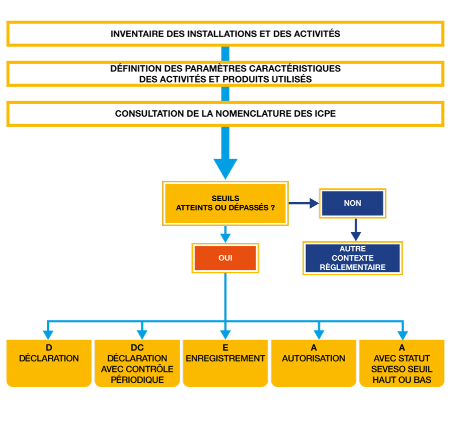 démarche de classement ICPE