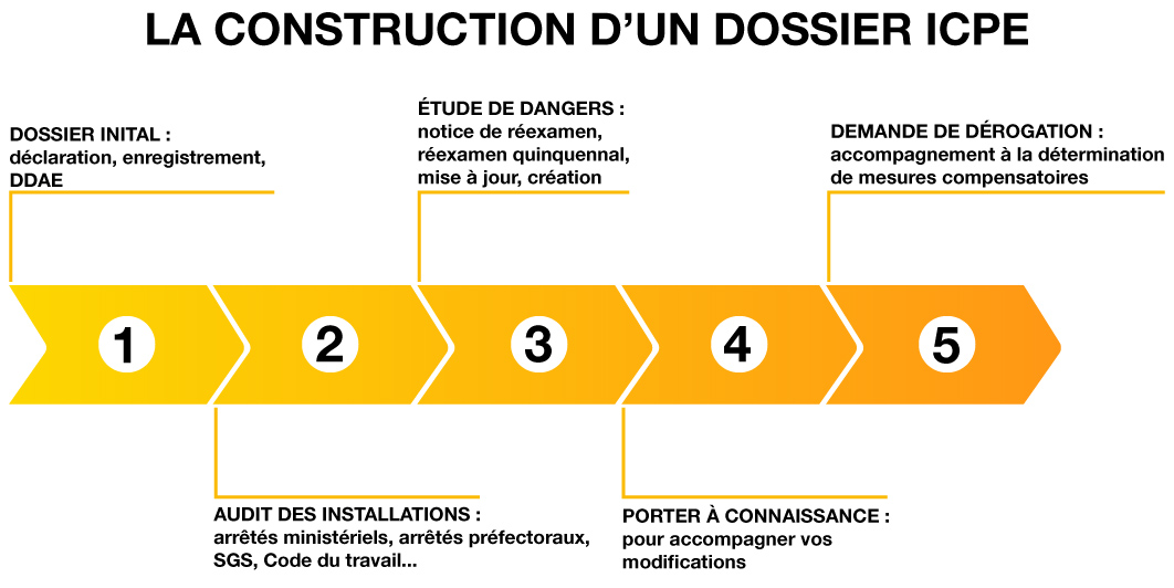 étapes de création d'un dossier ICPE