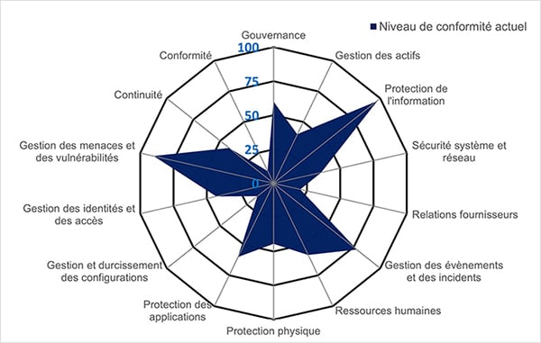 graphique analyse écarts ISO27001