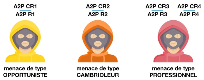 classification niveaux A2P