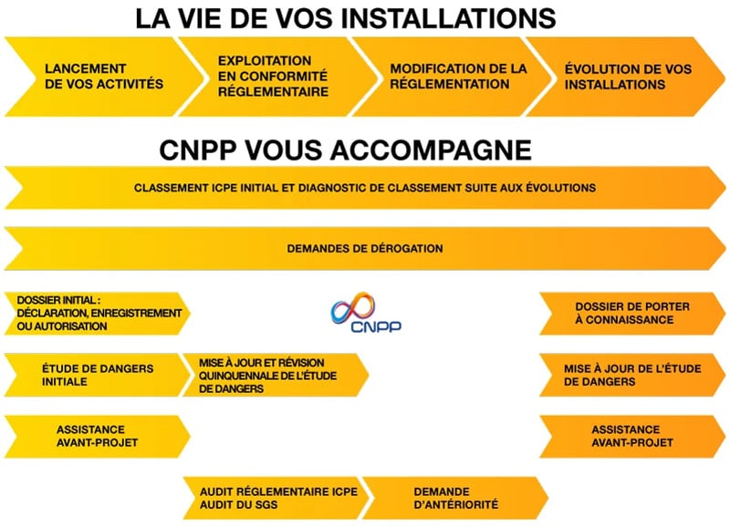 Schéma accompagnement des ICPE, CNPP