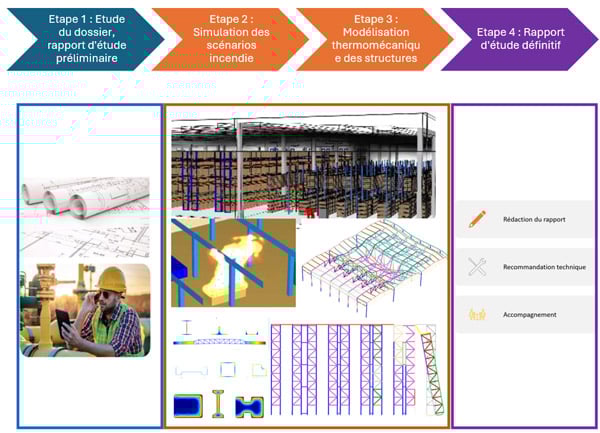 étude ISI comportement au feu 