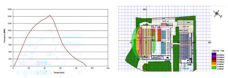 évaluation effets thermiques