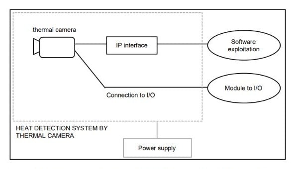 Heat detection system by thermal camera