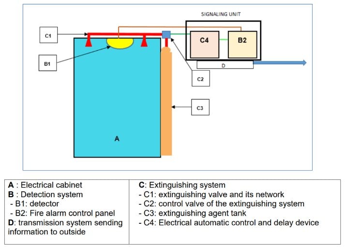 Protection of electrical cabinets against fire
