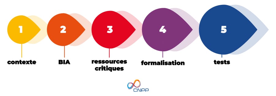 Les 5 étapes de la méthodologie CNPP pour construire un plan de continuité d'activité