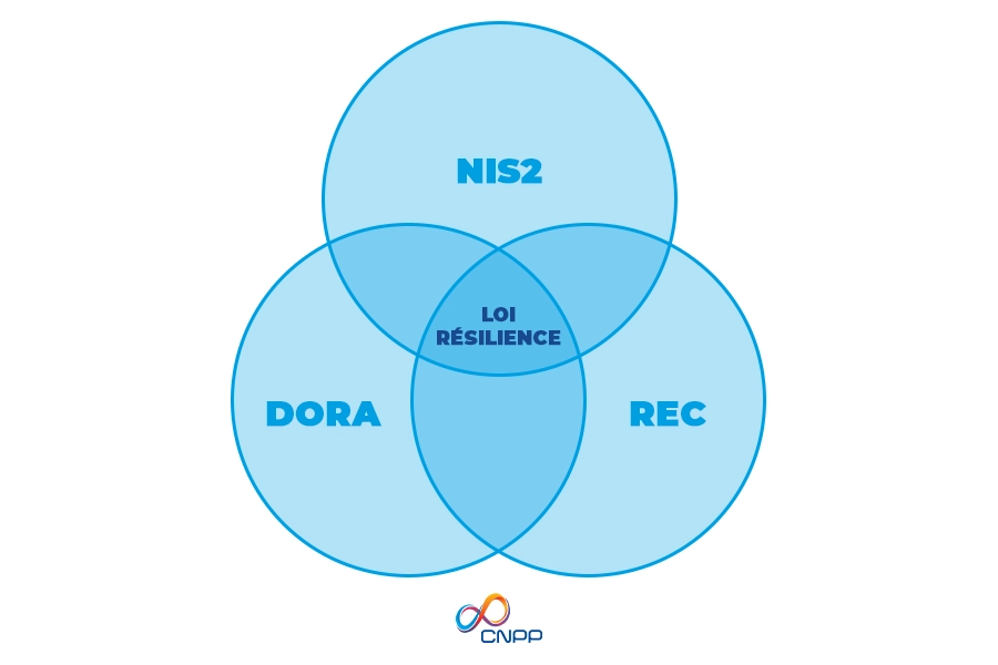 Schéma de convergence NIS 2, DORA et REC vers la loi Résilience française