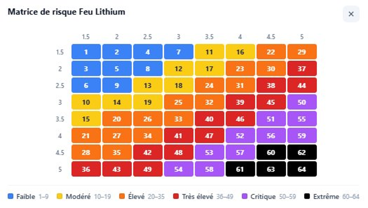Matrice de risque Feu Lithium