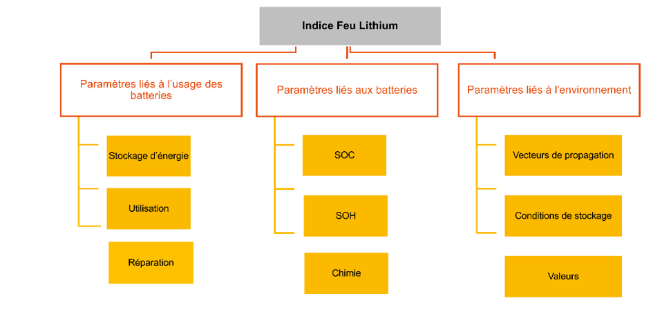 Les 3 piliers de l'Indice Feu Lithium : Paramètres liés à l'usage des batteries, paramètres liés aux batteries, Paramètres liés à l'environnement