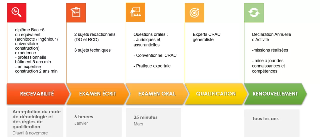 Etapes clés pour l'obtention de la certification Expert CRAC