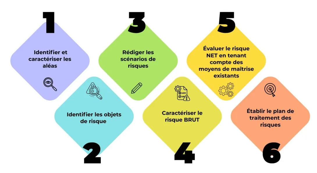  6 étapes de notre méthodologie pour évaluer et traiter vos risques climatiques